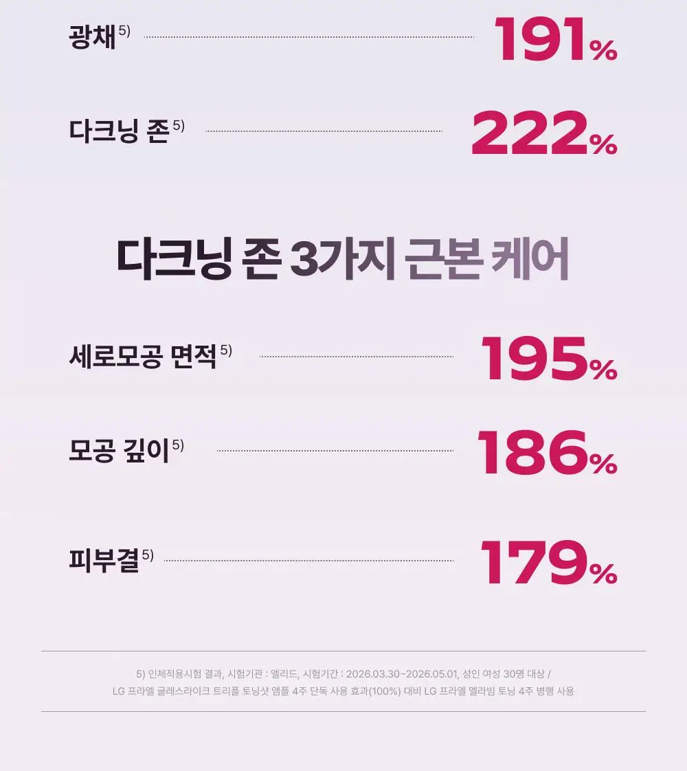 [고출력 미백디바이스] LG 프라엘 멜라빔 토닝 상세페이지 12